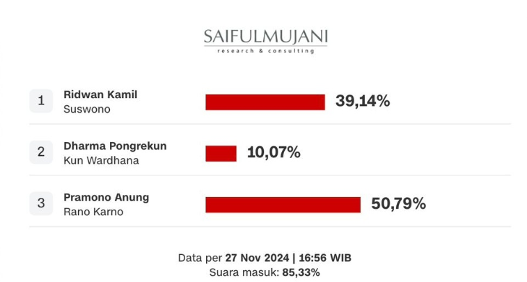 Hasil Pilgub Jakarta Versi Quick Count SMRC 100%: Pram-Rano Unggul, RK-Suswono di Posisi Kedua